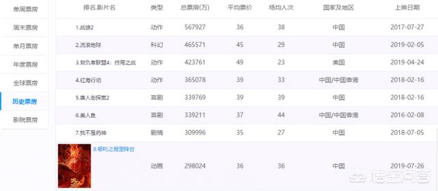 《哪吒之魔童降世》票房突破30亿,1600个联合投资人能分到多少钱？