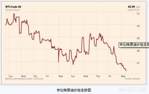 美元k线走势图，国际油价