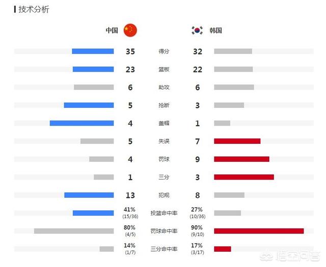 半场比赛结束，中国男篮根本抢不过韩国队，为什么技术统计男篮的篮板球却领先？插图6