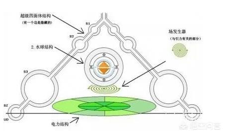 拜宠爽作用原理:如果一个农民发现了反重力的原理，他该怎么办？
