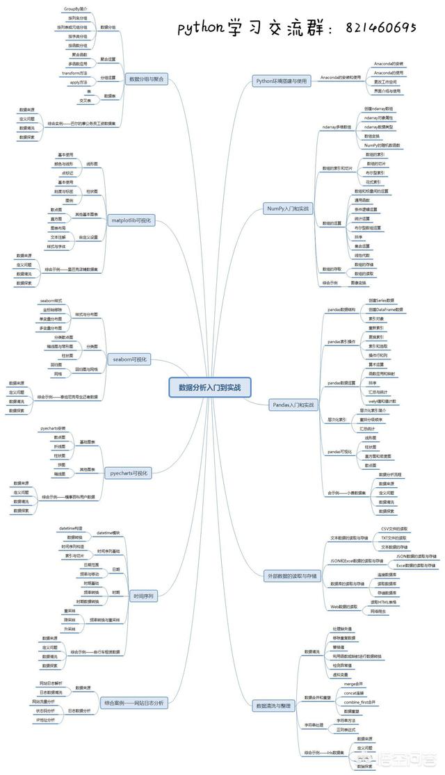 Python的Numpy、Scipy、Pandas模块有什么区别？