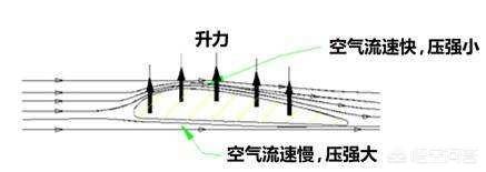 一般飞机在空中的速度可以有多慢？