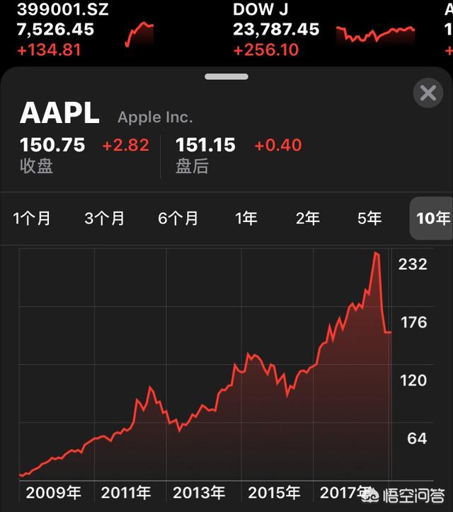 苹果股价为何跌了，苹果三个月市值蒸发40％，苹果为何跌这么惨？