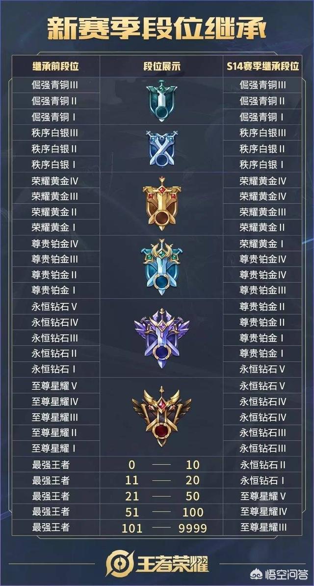 王者荣耀S14赛季段位会如何继承,王者段位会掉到哪里？