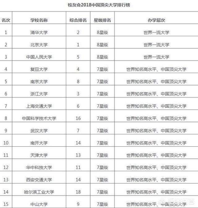 武汉大学国内排名前十,华科一般20名左右,为什么还有人说华科好呢？