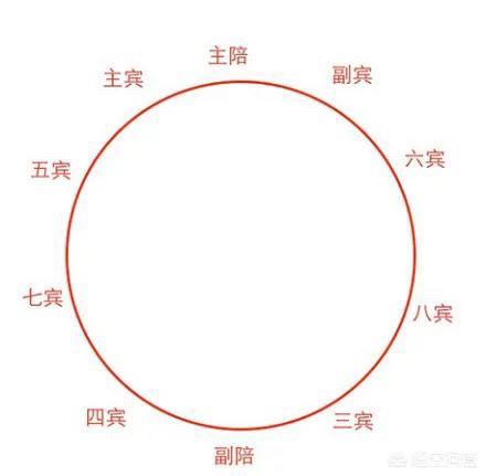 酒桌文化,在酒桌需要注意什么,主陪副陪,敬酒怎样敬？