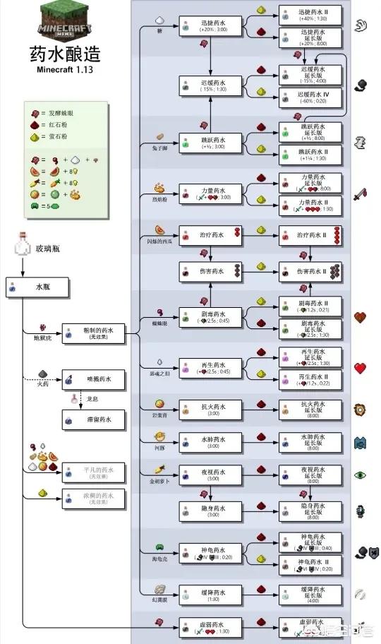 头条问答 如何在 我的世界 里面酿造隐形药水 凋零药水 幸运药水 17个回答