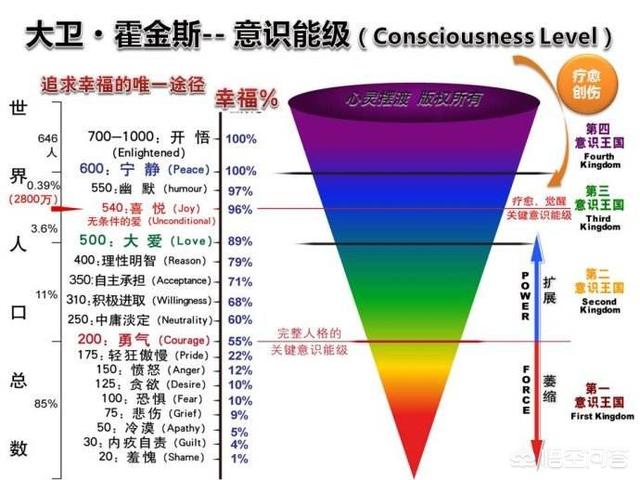 大卫霍金斯的能量层级是真的吗？怎么达到开悟的能量等级？
