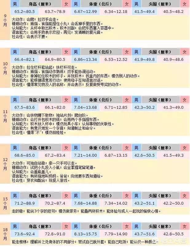 孩子健康指标:如何观察1-3岁宝宝的生长发育是否正常？