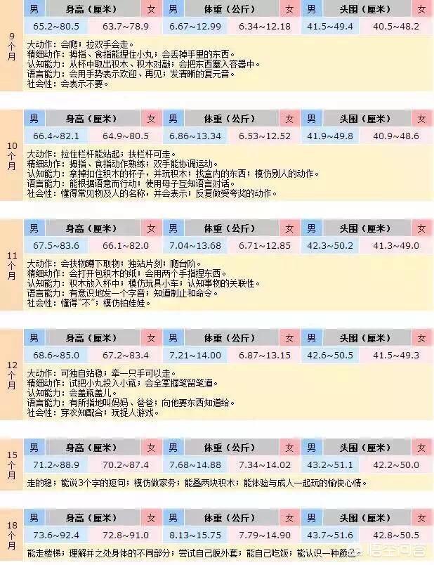 孩子健康指标:如何观察1-3岁宝宝的生长发育是否正常？