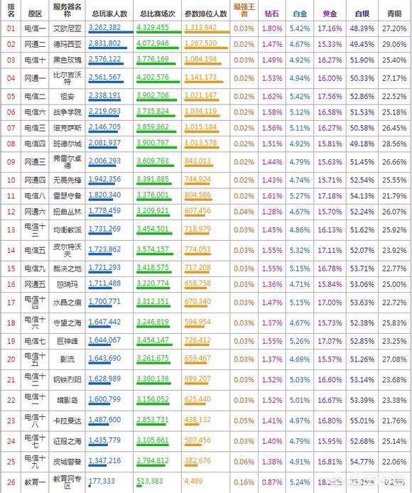 LOL：国服游戏段位分布图公示,这两个段位的玩家数量占据了64%,如何？