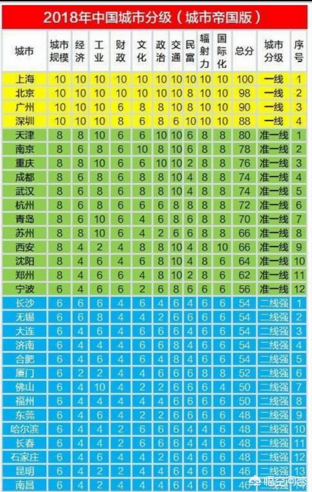 为什么沈阳是新一线城市呢？