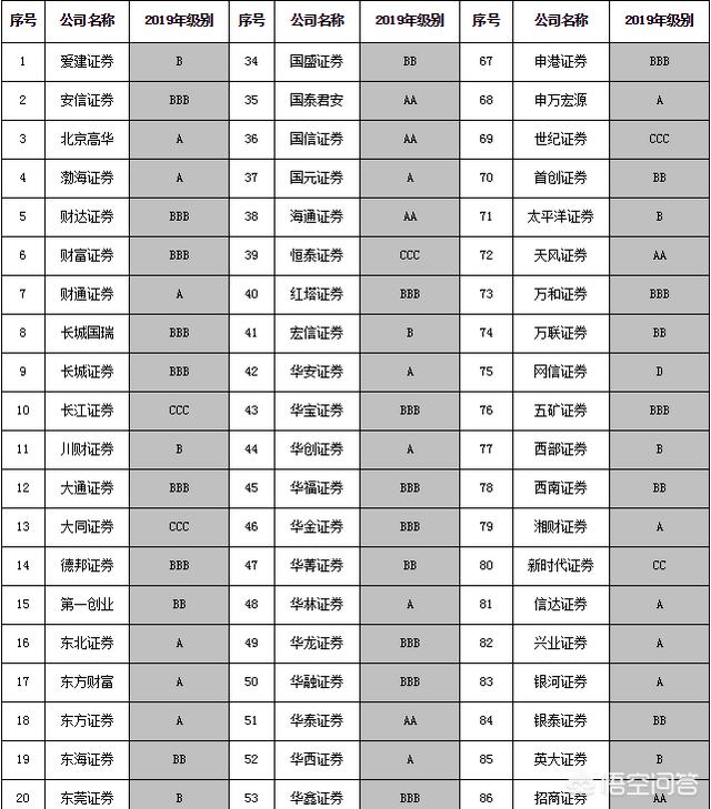 海通证券已降至BBB级，2019年券商分类评价结果出炉AA级缩编至10家，为什么