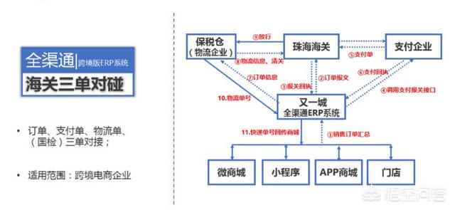 ERP系统在进口跨境电商中有啥作用？(相关长尾词)