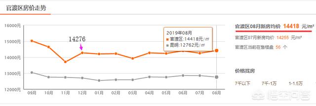 卢东旭:昆明经开区的房价会破“万”吗