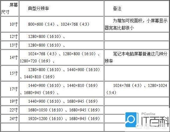 怎么看电脑分辨率,电脑怎么找合适的分辨率？