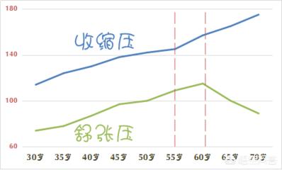 55健康网 疾病百科:血压高压120低压55正常吗？ 39健康网疾病查询