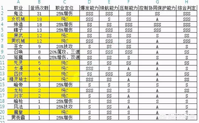 DNF目前版本的男机械师属于什么地位？值不值得强力打造？打造困难程度如何？