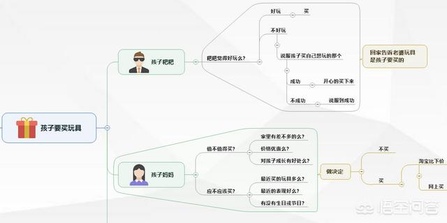 创业思维导图怎么画，有哪些软件可以做思维导图