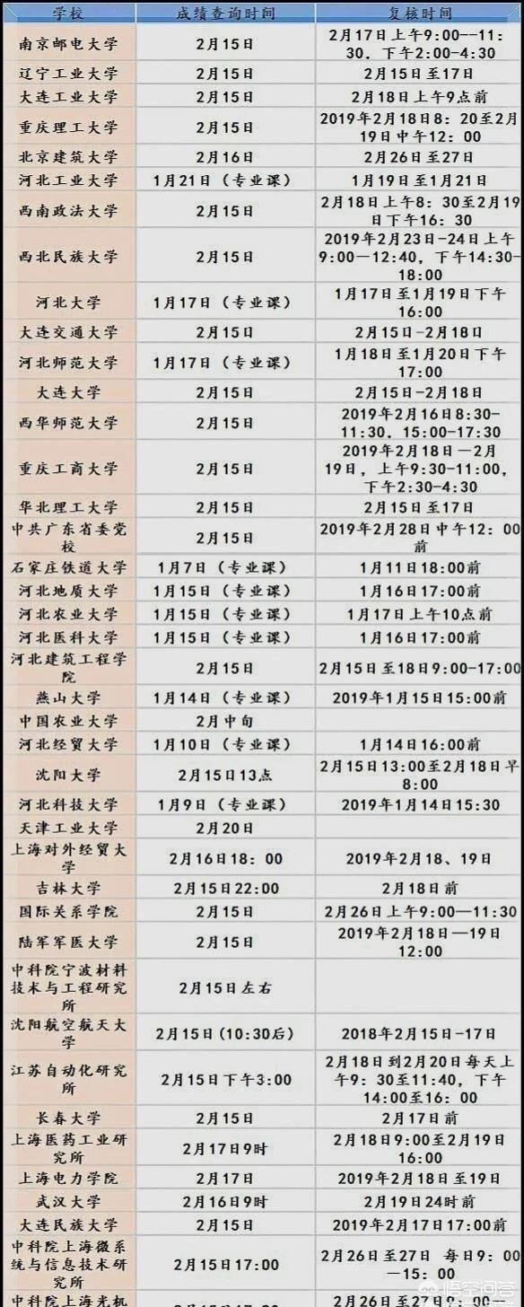 考研初试成绩出来以后要联系导师吗？具体需要问哪些问题？