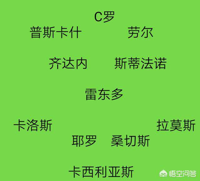 史上最强喵星人凡人:如果让你选出皇马史上最佳阵容，你觉得谁应该入选？为什么？