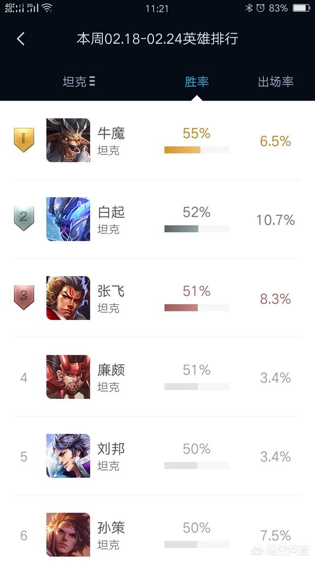 王者荣耀强势T0级英雄排行是谁。你的版本宠儿是否上榜？