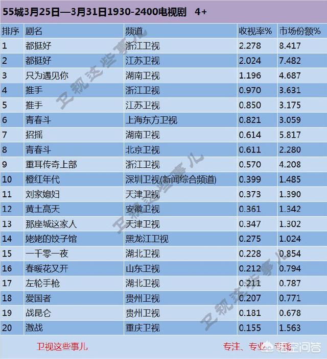 全国的电视节目收视率最高的是哪一档栏目？