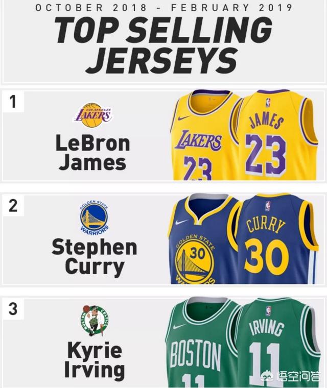 为什么詹姆斯季后赛都没进,本赛季的球衣销量却比进了季后赛的库里还多？你怎么看？