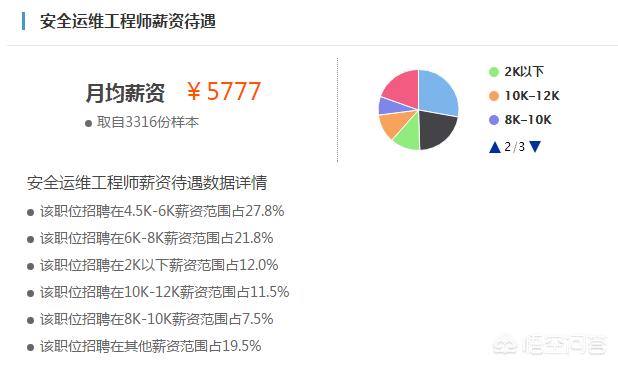it行业十大热门职位有什么？