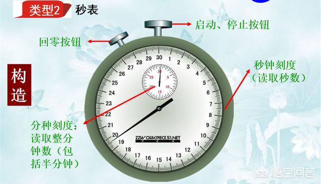 停表怎么看八年级物理怎么看停表要估读吗