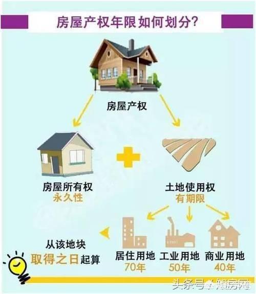 40年产权公寓房以后会比70年住宅火吗？