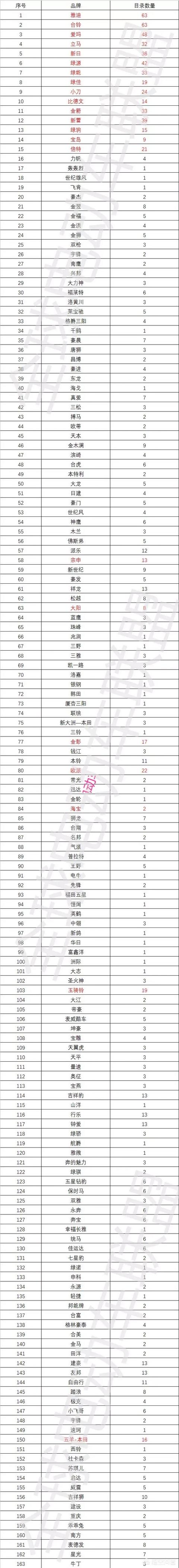 爱玛、雅迪、新日、台铃等符合国标车的品牌哪个好？