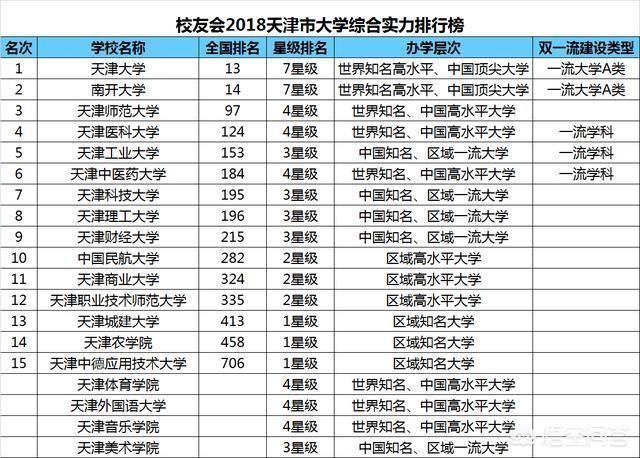 天津市内排名前五的大学,你了解吗？