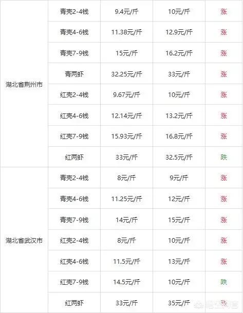 2019日本对虾价格当天价格:今年就在农村养虾，靠谱吗？