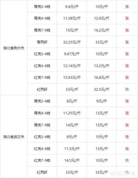 2019日本对虾价格当天价格:虾农都指望7月虾子能卖个好价钱，你们怎么看？