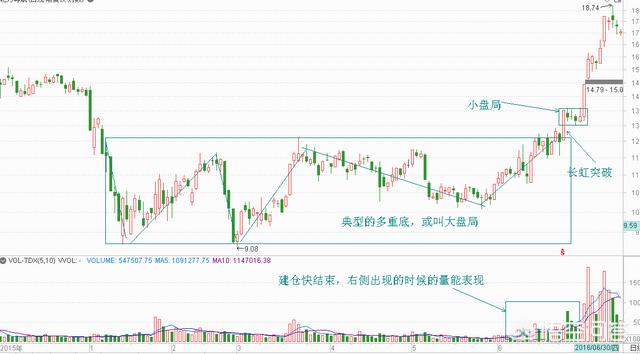 断尾狗之螃蟹站住:在股票交易中，主力建仓完毕准备拉升前的信号有哪些？