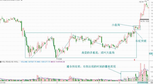 断尾狗之螃蟹站住:在股票交易中，主力建仓完毕准备拉升前的信号有哪些？