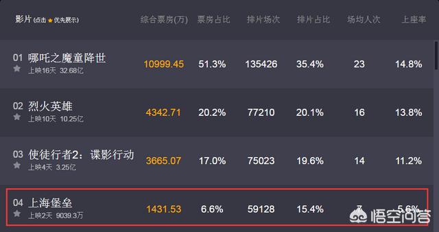 国内的电影票房出现过哪些“以为会碾压，结果遭秒杀”的事情？插图10