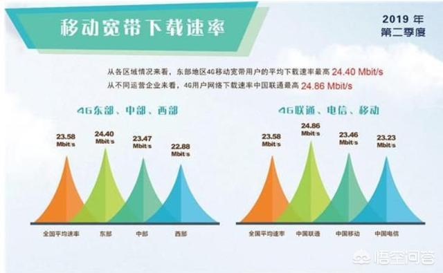 移动数据网速慢怎么办,移动4G是不是越来越慢了？