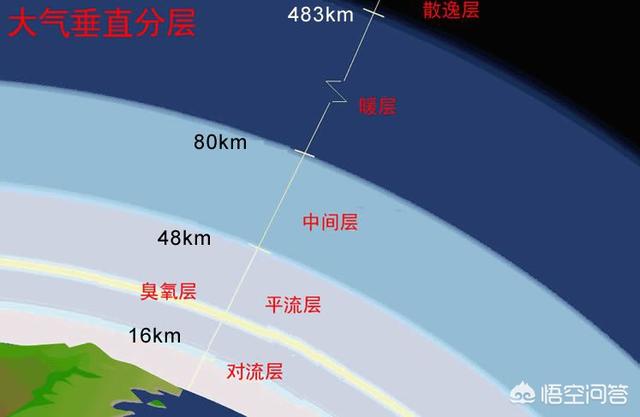 地球的大气层有多厚，地球与金星一样大，金星为什么能够有非常厚的大气层呢