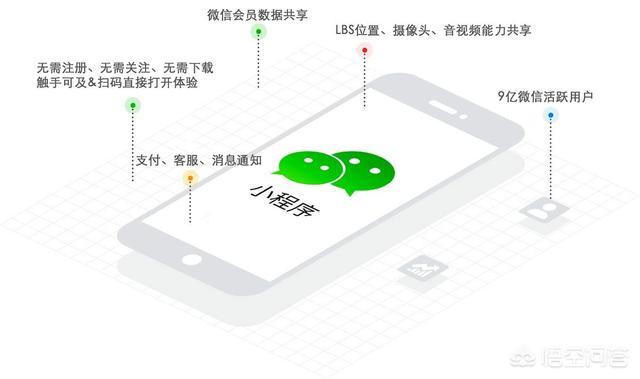 对于微信的小程序,你用得多不多,你觉得APP更方便还是小程序,小程序有哪些优点？
