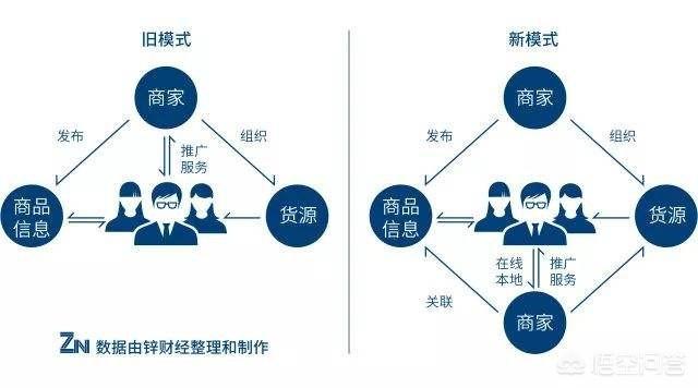 o2o电商现状及发展趋势，农产品行业的电子商务发展情况现在怎么样