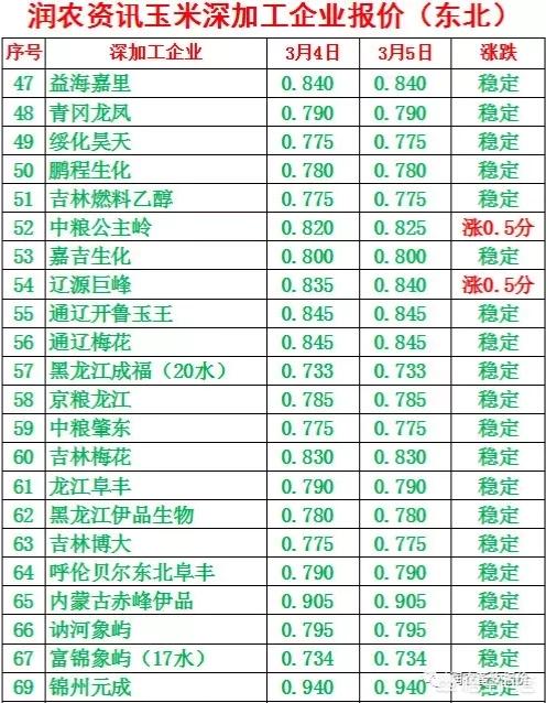 2020年5月份蓝花楹报价多少:6月份已到玉米价格会如何能涨到1.2元吗？