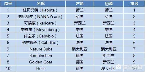 羊奶粉品牌挺多的,你们都用的是什么品牌的羊奶粉啊？