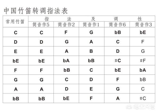 头条问答 笛子要怎么变调吹 14个回答