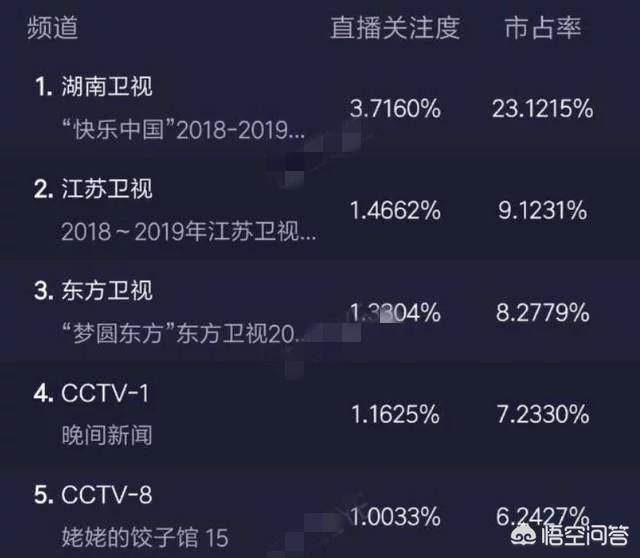 六大电视台跨年晚会收视出炉，湖南卫视现在的收视率怎么样？