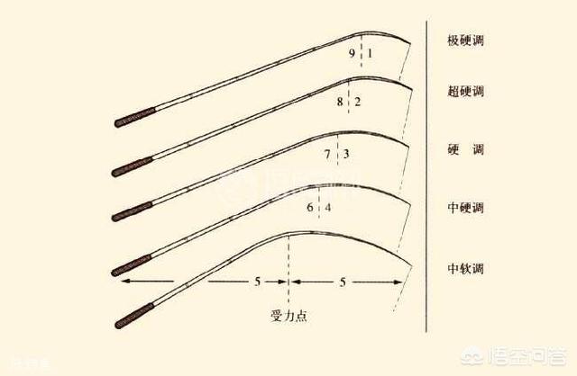 达瓦鬼武者18尺:想买一把6.3和3.6的鱼竿，野钓有什么性价比高的推荐吗？