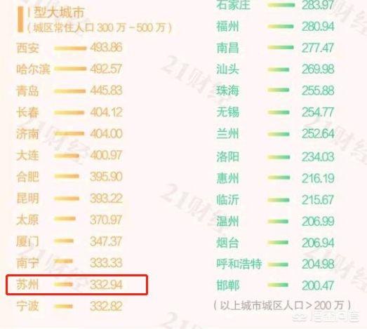 超大特大城市最新名单:我国特大城市有哪些？哪个经济实力最强？