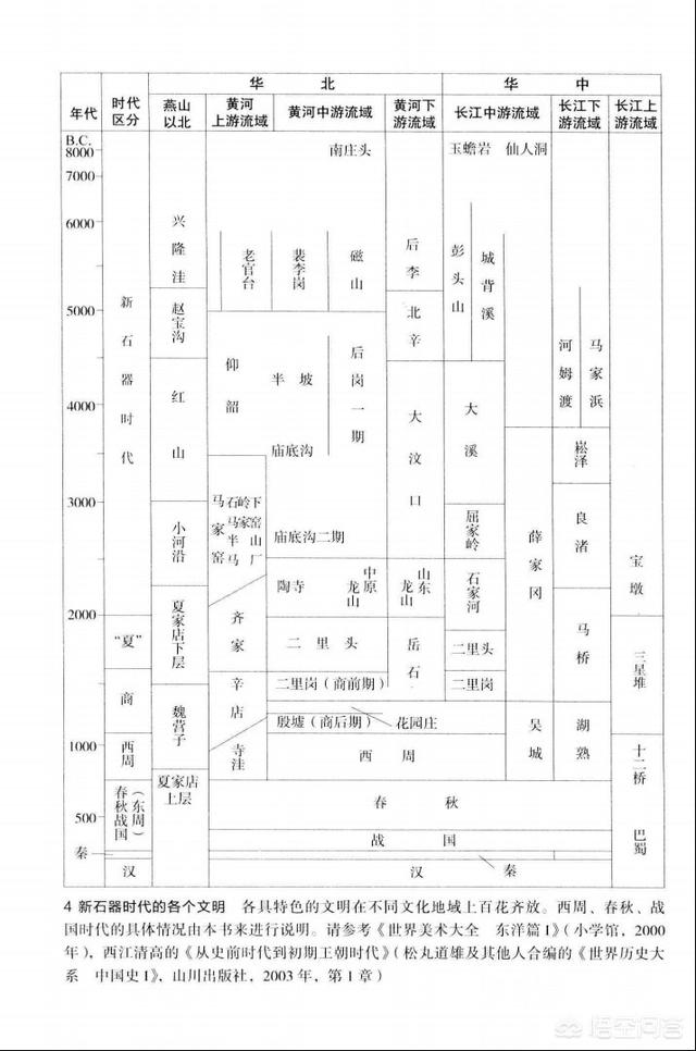 河姆渡:河姆渡有7000年，能说华夏文明南方比北方早吗？