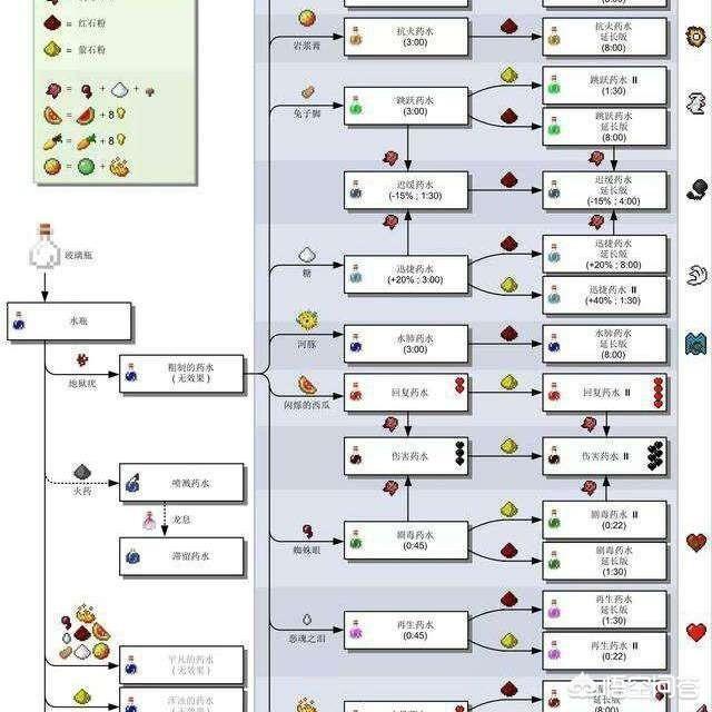 头条问答 如何在 我的世界 里面酿造隐形药水 凋零药水 幸运药水 17个回答
